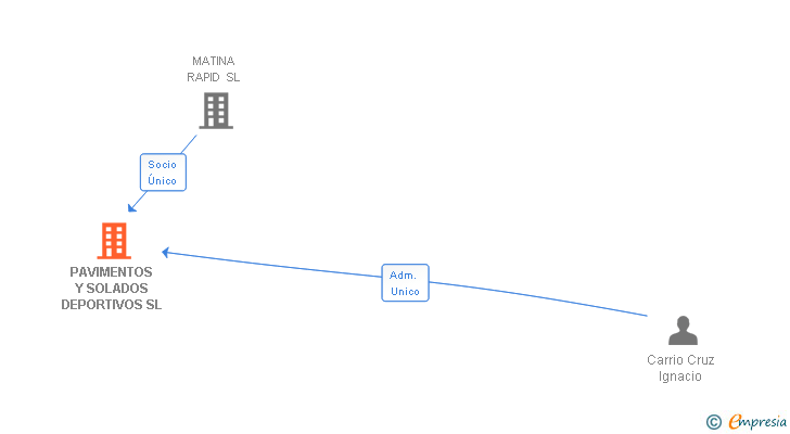 Vinculaciones societarias de PAVIMENTOS Y SOLADOS DEPORTIVOS SL