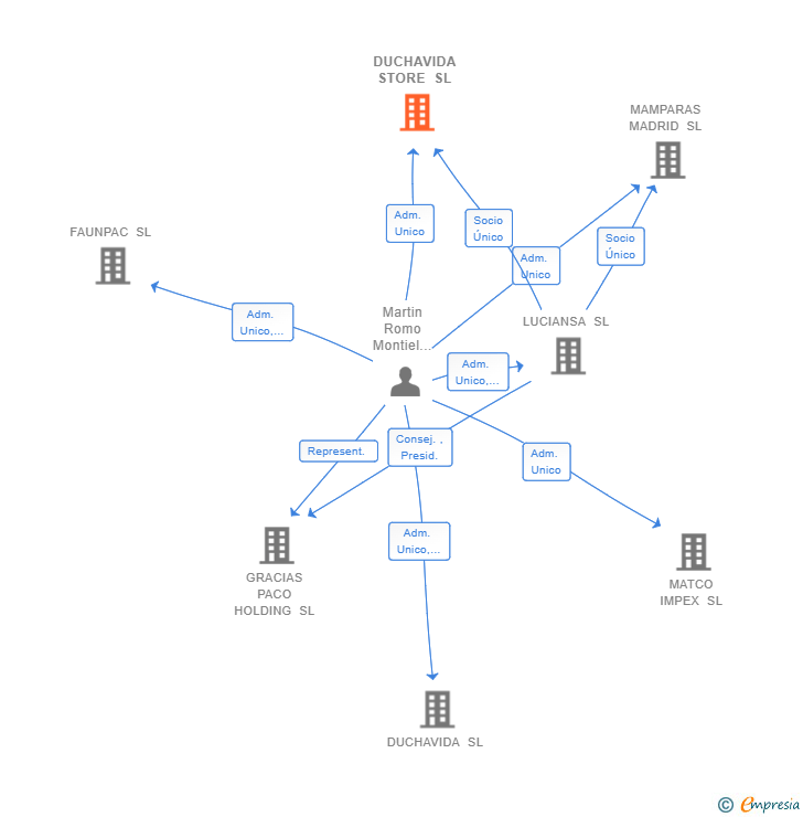 Vinculaciones societarias de DUCHAVIDA STORE SL