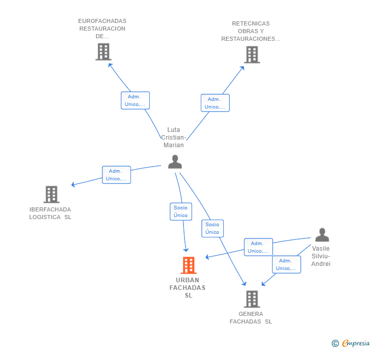 Vinculaciones societarias de URBAN FACHADAS SL