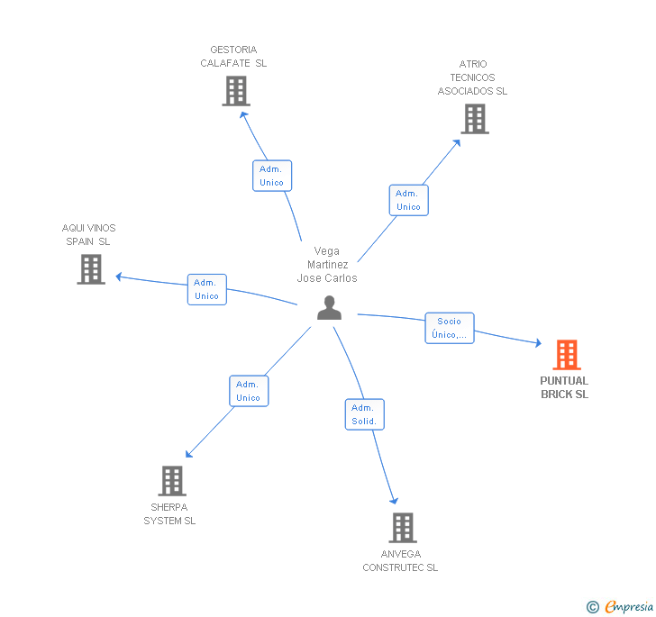 Vinculaciones societarias de PUNTUAL BRICK SL