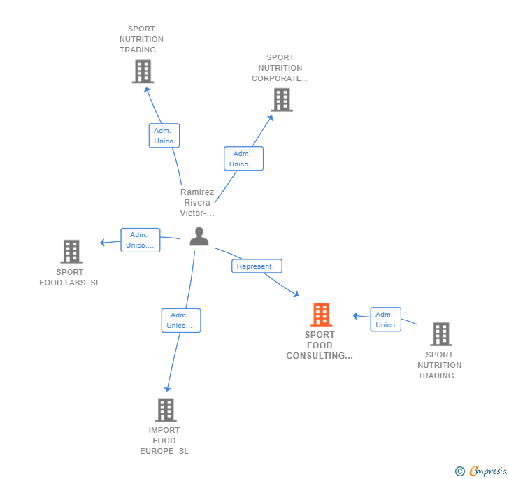 Vinculaciones societarias de SPORT FOOD CONSULTING SL