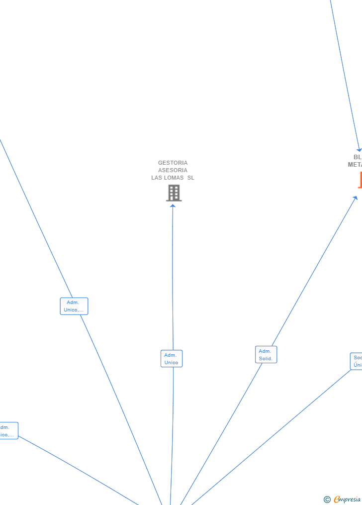 Vinculaciones societarias de BLACK METAL SL