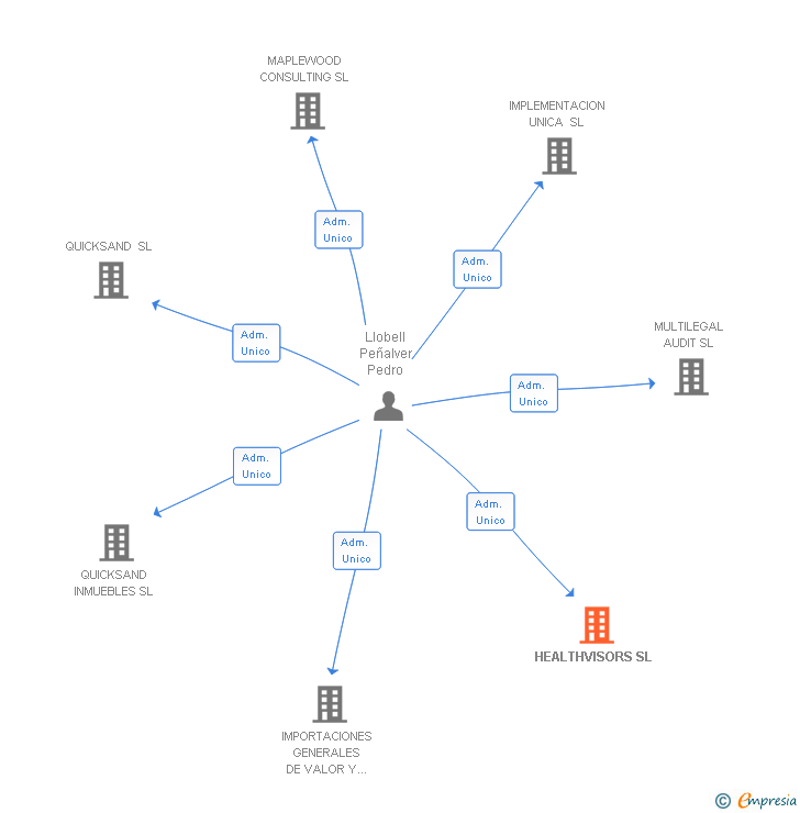Vinculaciones societarias de HEALTHVISORS SL