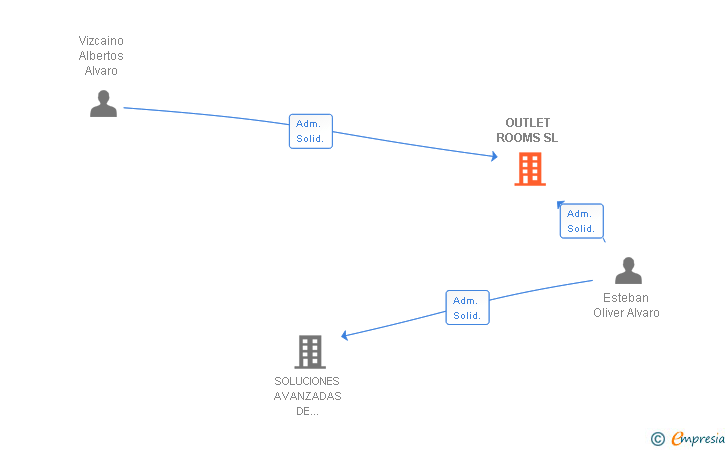 Vinculaciones societarias de BLUE FUTURE ORGANIZATION SL