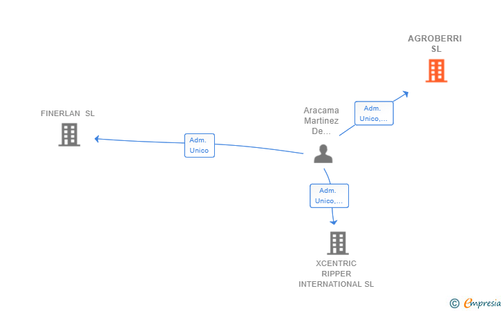 Vinculaciones societarias de AGROBERRI SL