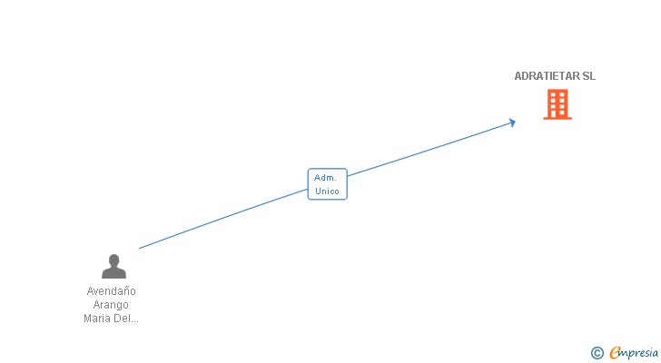 Vinculaciones societarias de ADRATIETAR SL