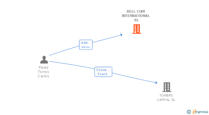 Vinculaciones societarias de BELL CUIR INTERNATIONAL SL