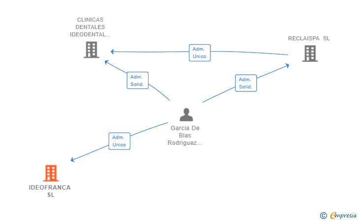 Vinculaciones societarias de IDEOFRANCA SL
