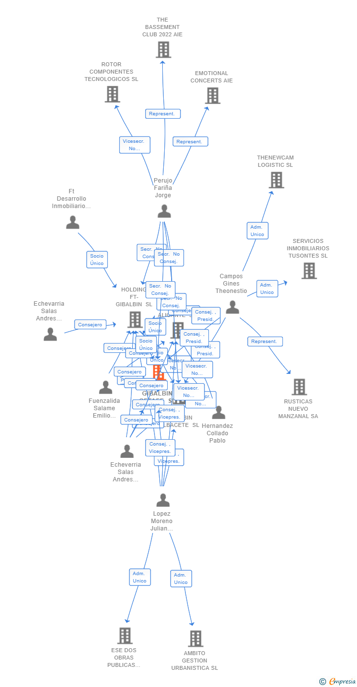 Vinculaciones societarias de FT-GIBALBIN GETAFE SL