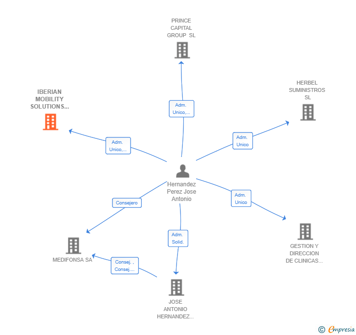 Vinculaciones societarias de IBERIAN MOBILITY SOLUTIONS SL