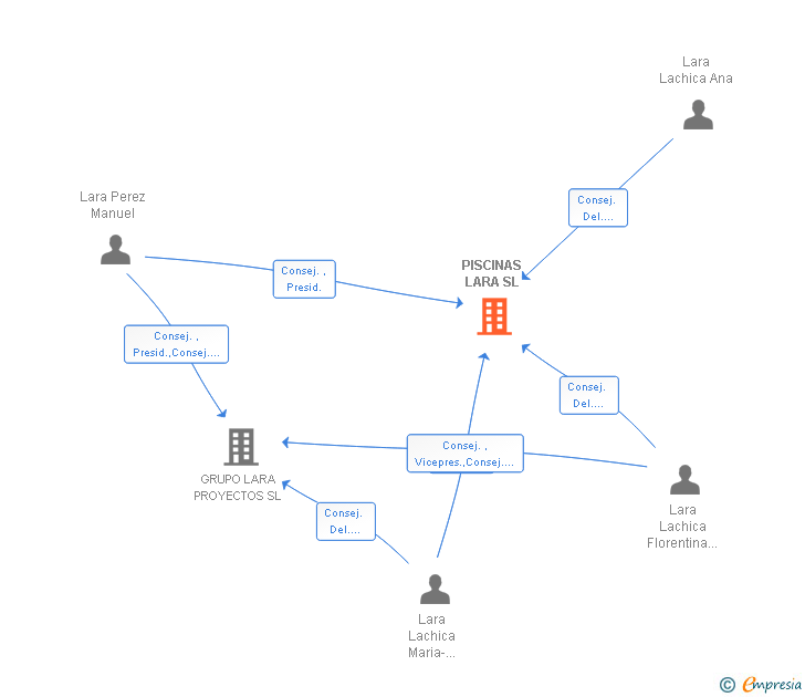 Vinculaciones societarias de PISCINAS LARA SL