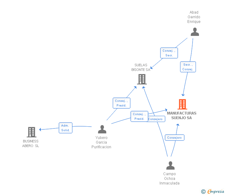 Vinculaciones societarias de MANUFACTURAS SUENJO SA