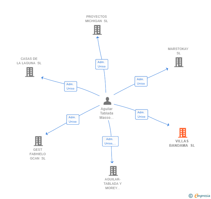 Vinculaciones societarias de VILLAS BANDAMA SL