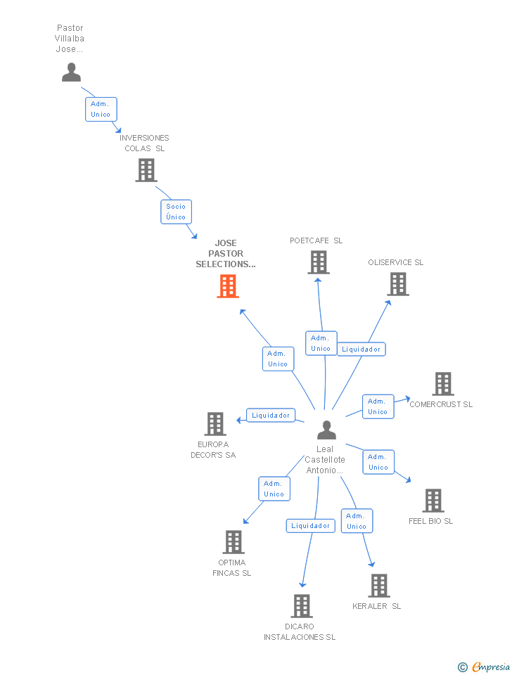 Vinculaciones societarias de JOSE PASTOR SELECTIONS SL