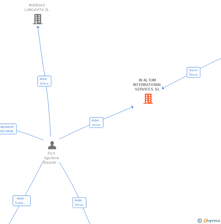 Vinculaciones societarias de IN ALTUM INTERNATIONAL SERVICES SL