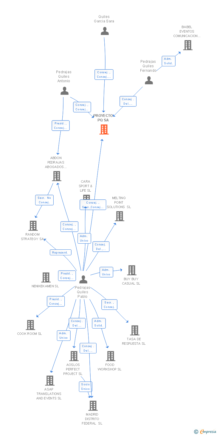 Vinculaciones societarias de PROYECTO PQ SA