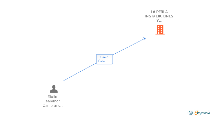 Vinculaciones societarias de LA PERLA INSTALACIONES Y REFORMAS SL