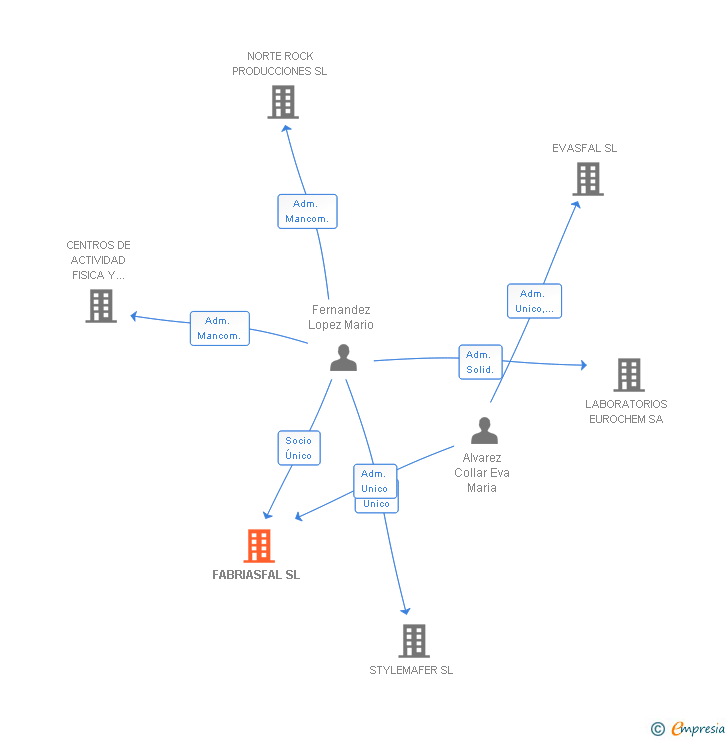Vinculaciones societarias de FABRIASFAL SL