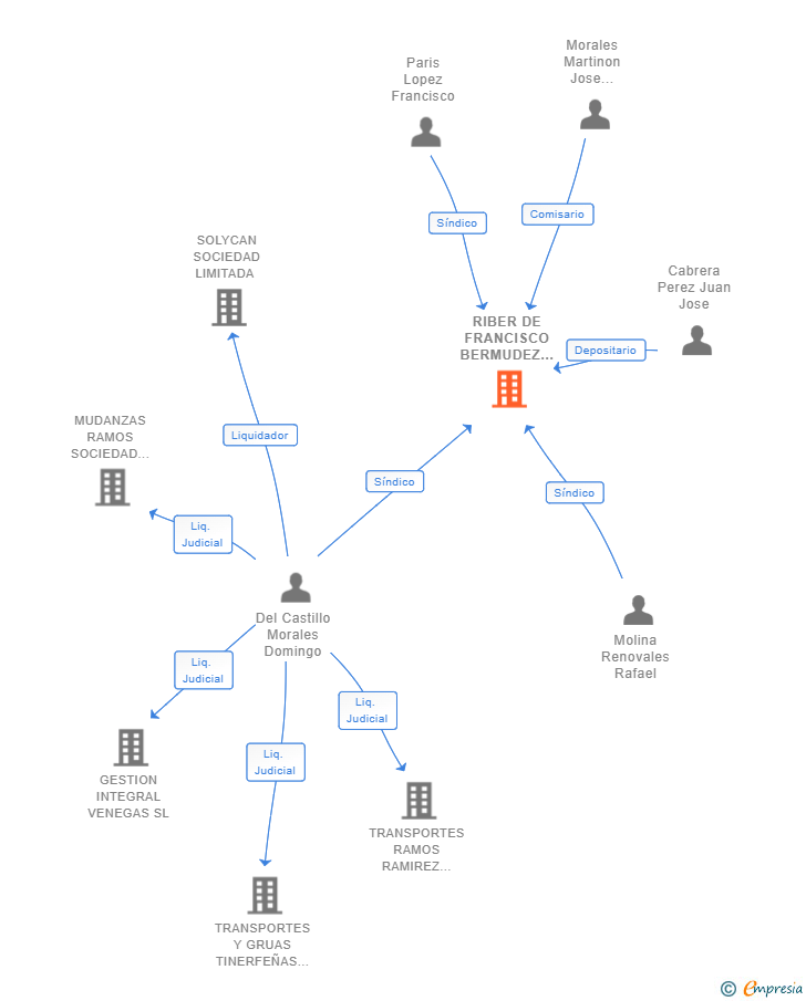 Vinculaciones societarias de RIBER DE FRANCISCO BERMUDEZ OJEDA SA