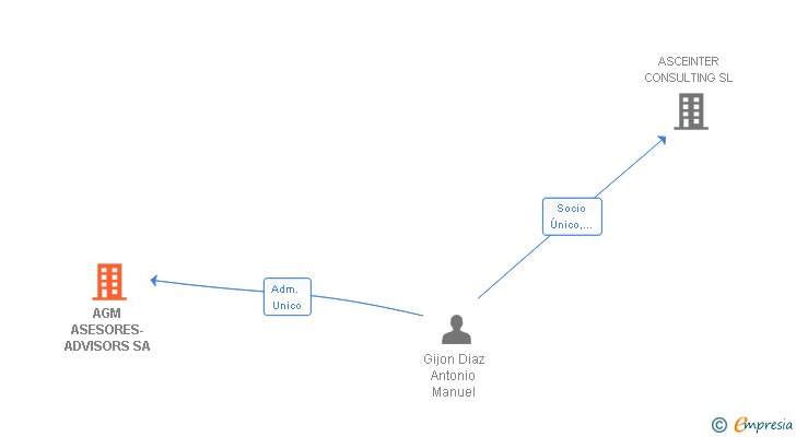 Vinculaciones societarias de AGM ASESORES-ADVISORS SA