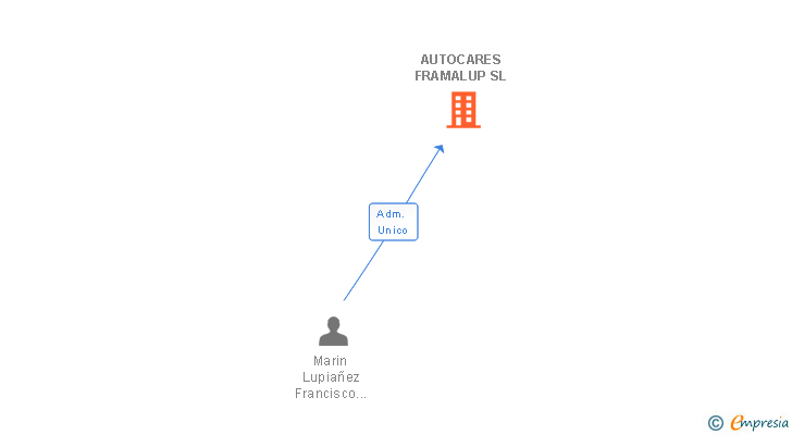Vinculaciones societarias de AUTOCARES FRAMALUP SL