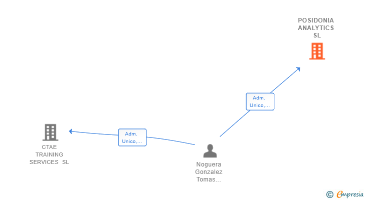 Vinculaciones societarias de POSIDONIA ANALYTICS SL