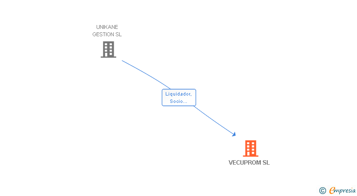 Vinculaciones societarias de VECUPROM SL