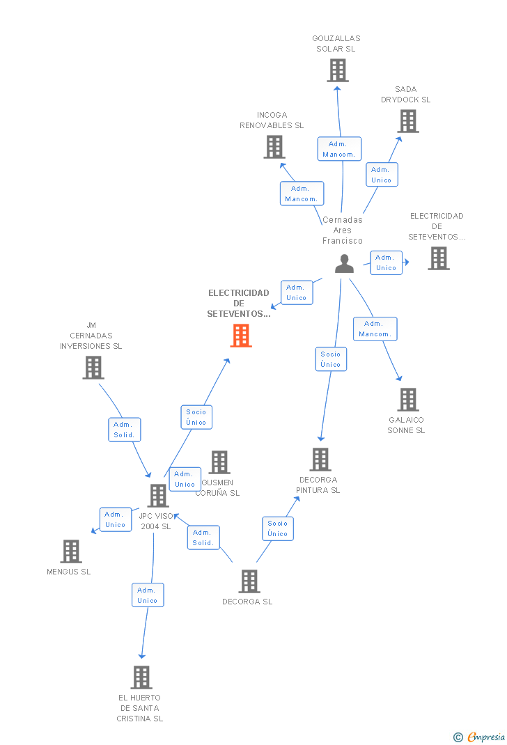 Vinculaciones societarias de ELECTRICIDAD DE SETEVENTOS 159 SL