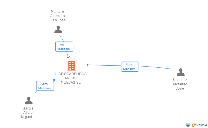 Vinculaciones societarias de HIDROCARBUROS AGUAS NUEVAS SL