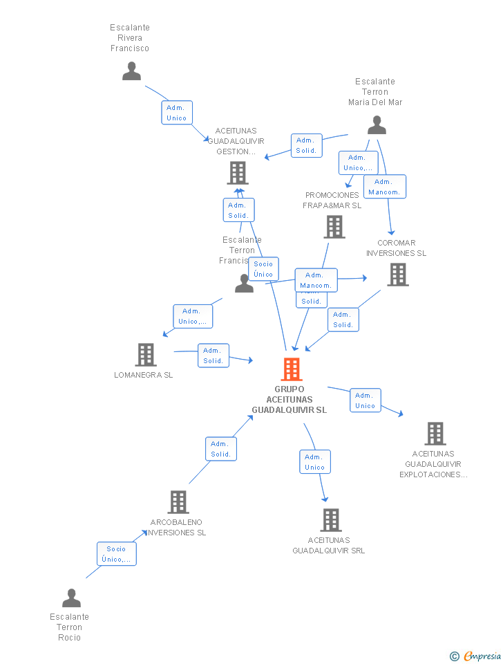 Vinculaciones societarias de GRUPO ACEITUNAS GUADALQUIVIR SL
