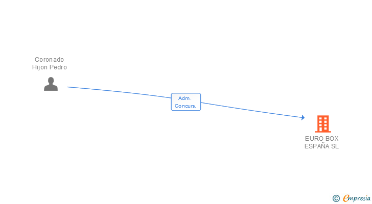 Vinculaciones societarias de EURO BOX ESPAÑA SL