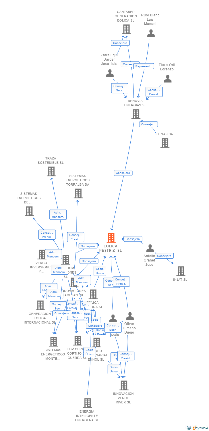 Vinculaciones societarias de EOLICA PESTRIZ SL