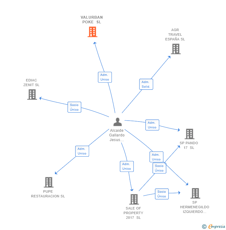 Vinculaciones societarias de VALURBAN POKE SL