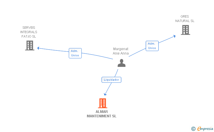 Vinculaciones societarias de ALMAR MANTENIMENT SL