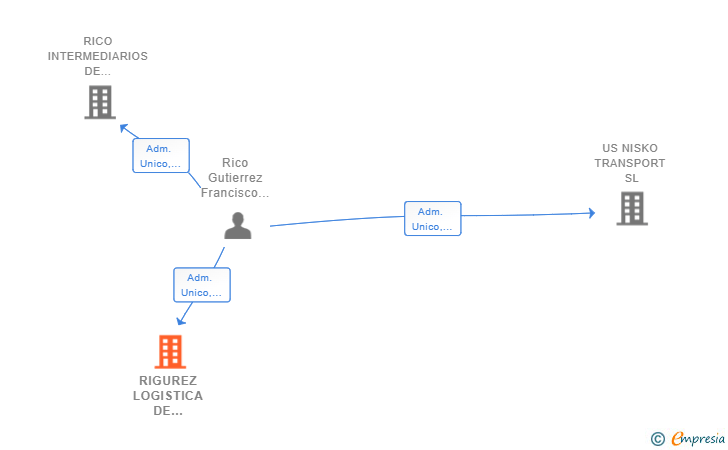 Vinculaciones societarias de RIGUREZ LOGISTICA DE TRANSPORTES SL