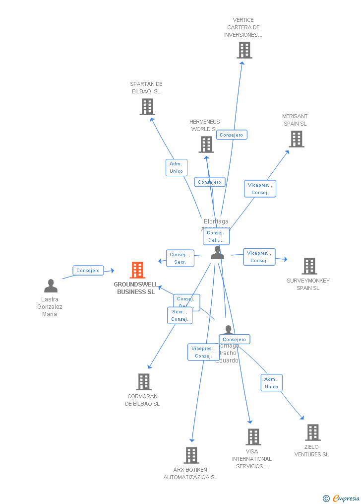 Vinculaciones societarias de GROUNDSWELL BUSINESS SL