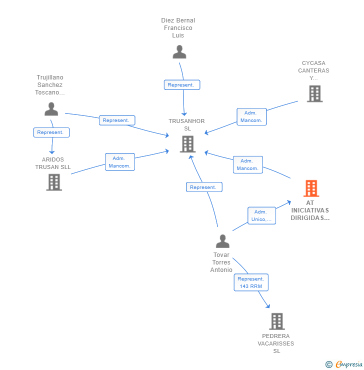Vinculaciones societarias de AT INICIATIVAS DIRIGIDAS SL
