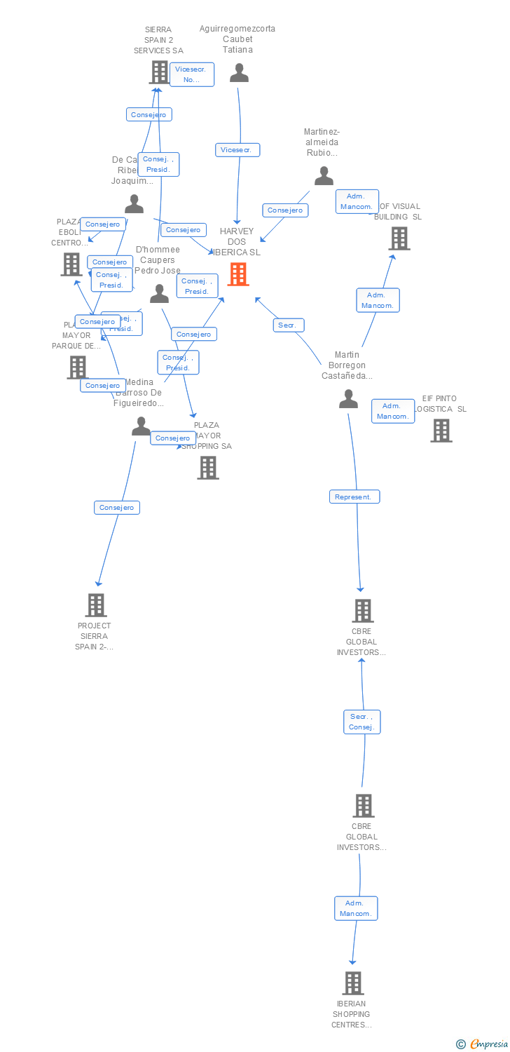 Vinculaciones societarias de HARVEY DOS IBERICA SL