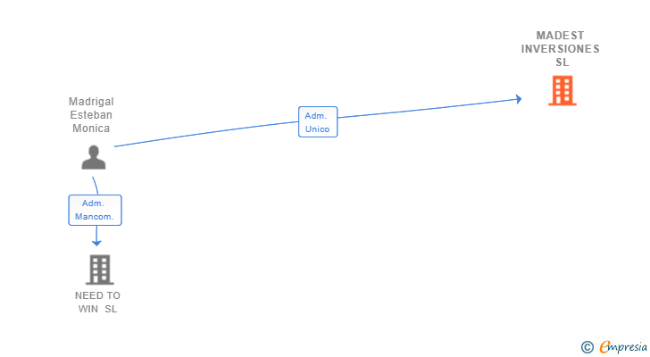 Vinculaciones societarias de MADEST INVERSIONES SL