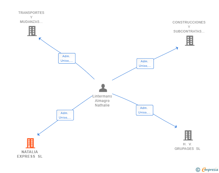 Vinculaciones societarias de NATALIA EXPRESS SL