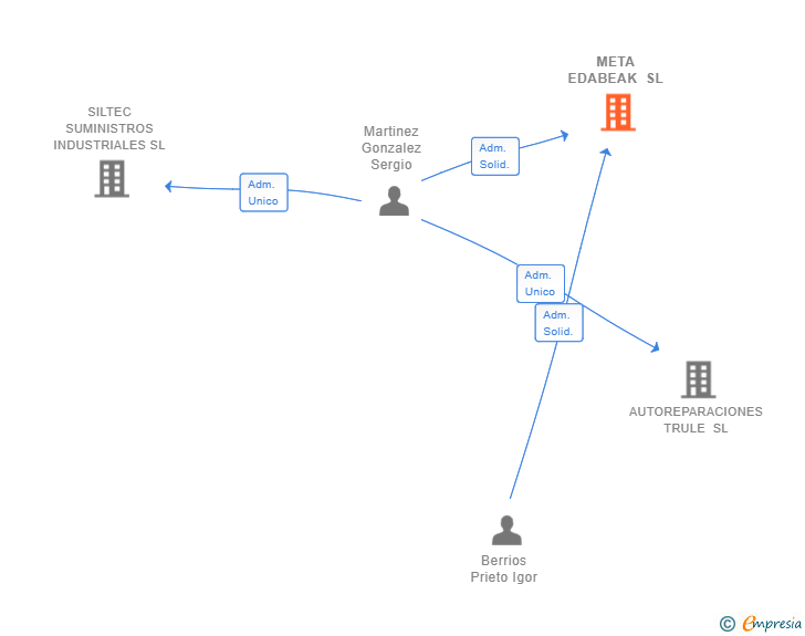 Vinculaciones societarias de META EDABEAK SL