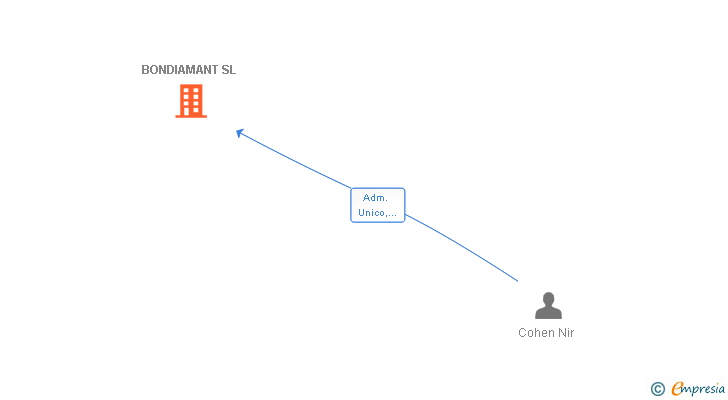 Vinculaciones societarias de BONDIAMANT SL