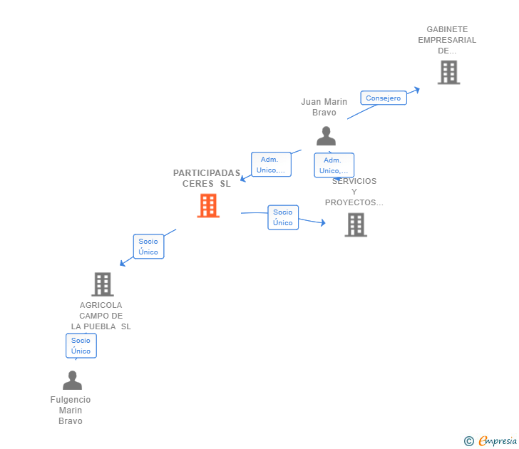 Vinculaciones societarias de PARTICIPADAS CERES SL