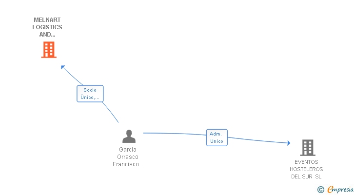 Vinculaciones societarias de MELKART LOGISTICS AND TRADING SERVICES SL