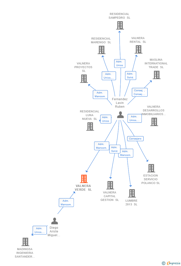 Vinculaciones societarias de VALNERA VERDE SL