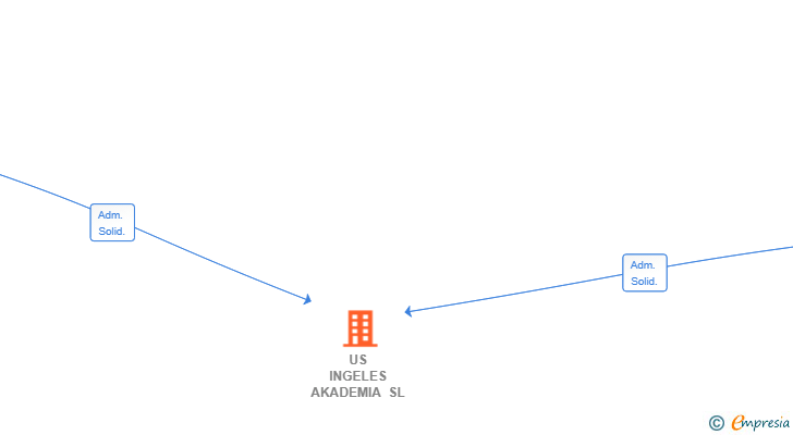 Vinculaciones societarias de US INGELES AKADEMIA SL