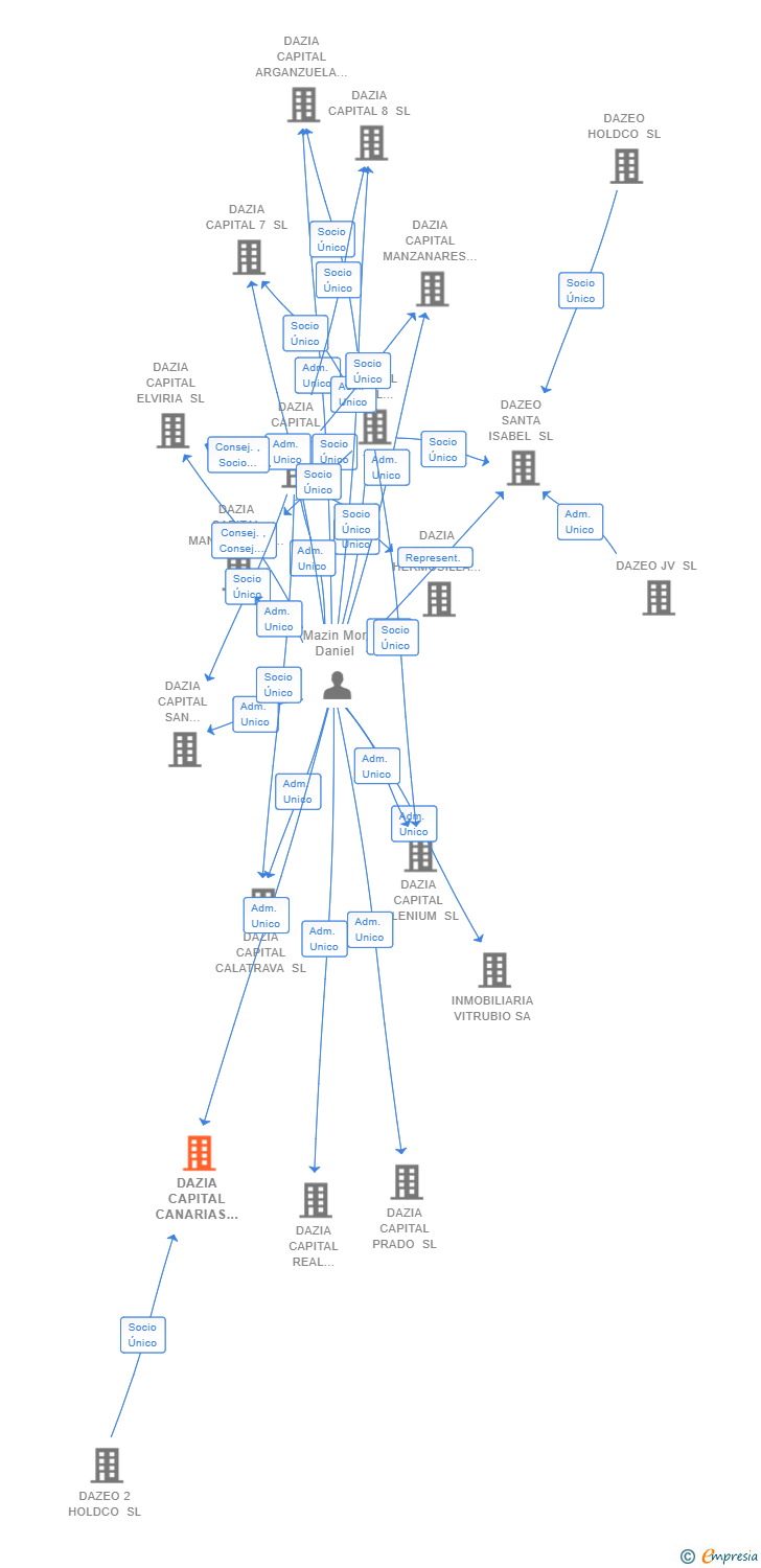 Vinculaciones societarias de DAZIA CAPITAL CANARIAS SL