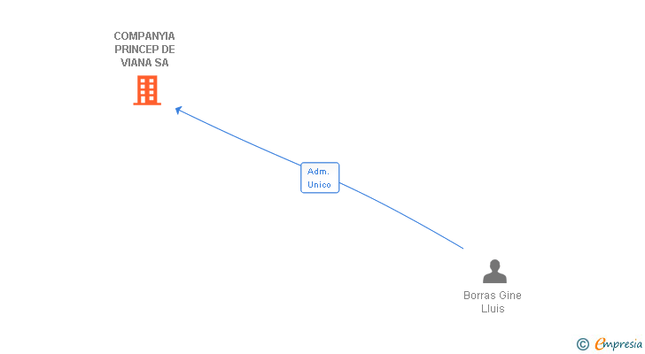 Vinculaciones societarias de COMPANYIA PRINCEP DE VIANA SA
