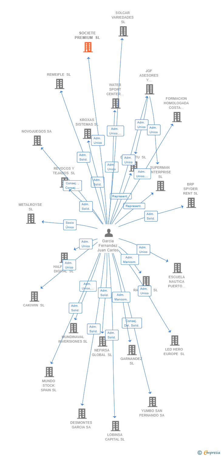 Vinculaciones societarias de SOCIETE PREMIUM SL