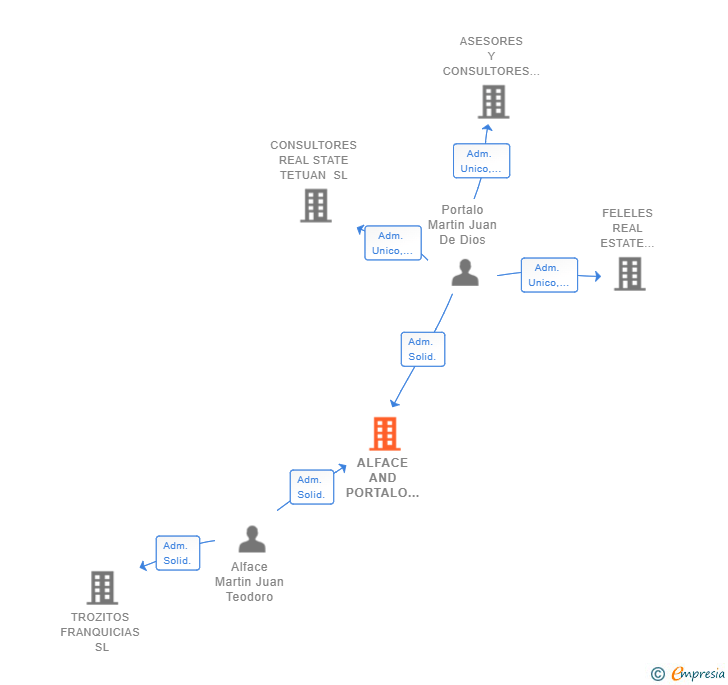 Vinculaciones societarias de ALFACE AND PORTALO INVESTMENT SL
